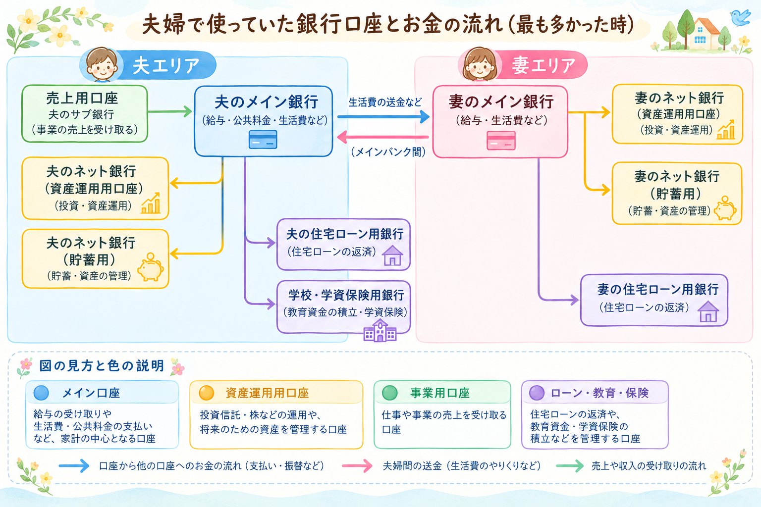 夫婦で使っていた銀行口座とお金の流れ（最も多かった時）