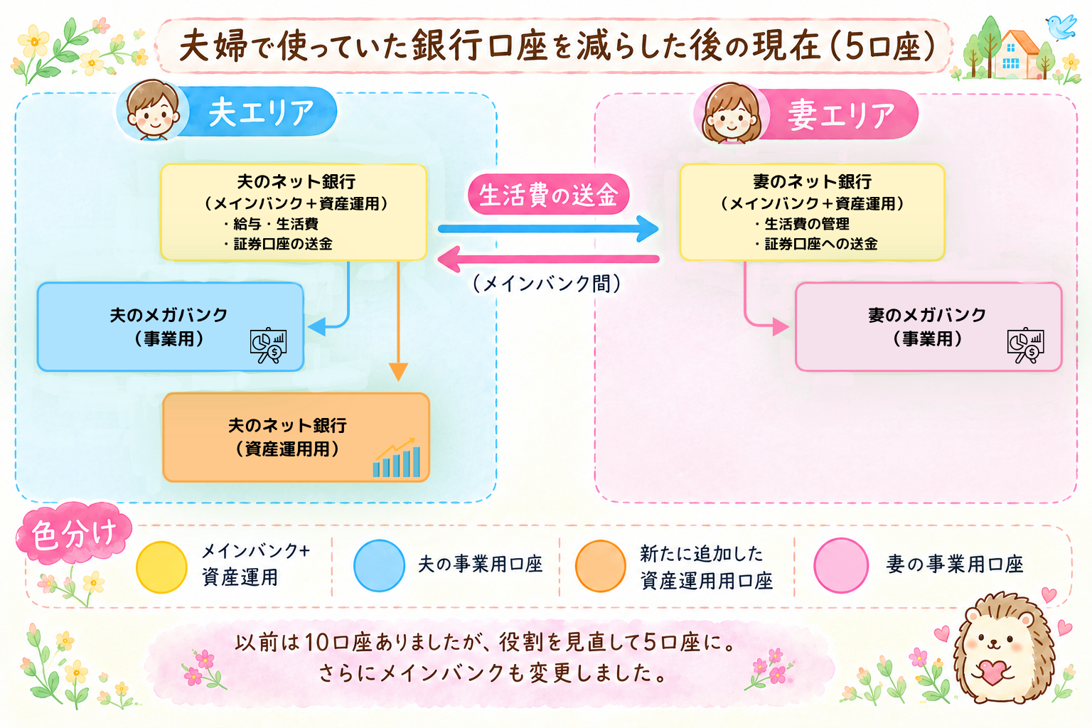 夫婦で使っていた銀行口座を減らした後の現在（5口座）